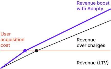 Revenue (LTV) chart description